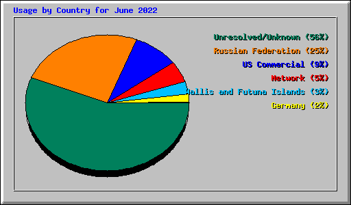 Usage by Country for June 2022