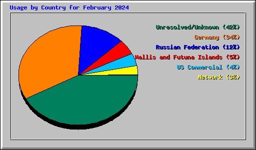 Usage by Country for February 2024