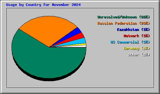 Usage by Country for November 2024