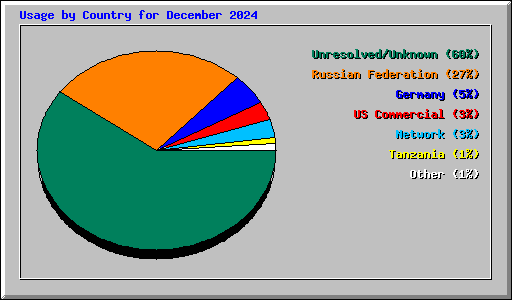 Usage by Country for December 2024