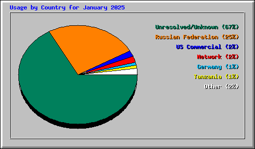 Usage by Country for January 2025