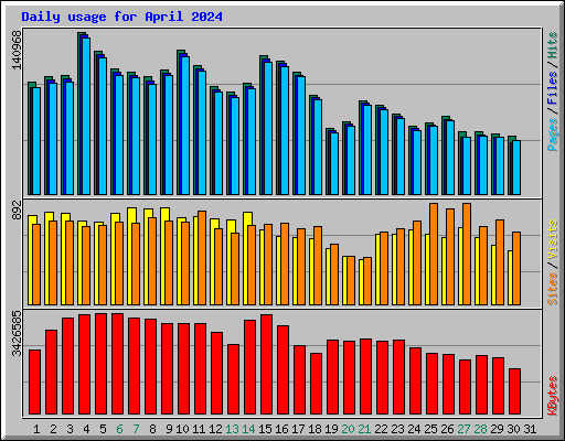 Daily usage for April 2024