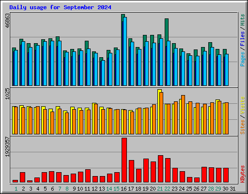 Daily usage for September 2024